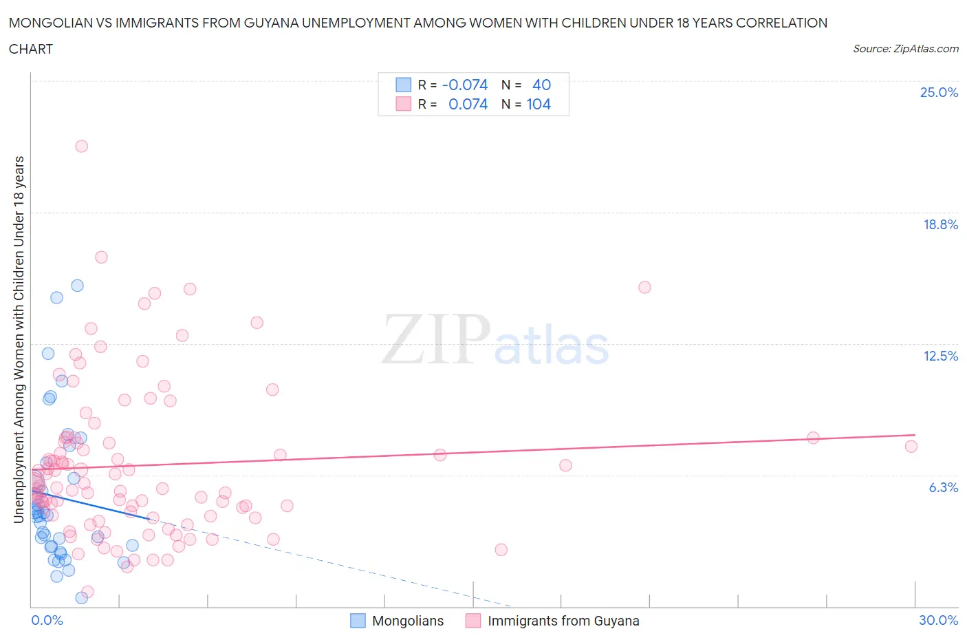 Mongolian vs Immigrants from Guyana Unemployment Among Women with Children Under 18 years