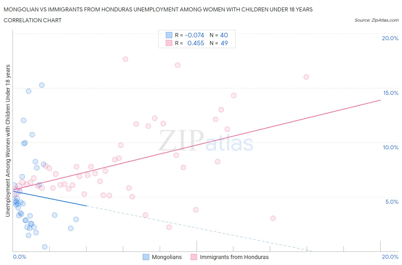 Mongolian vs Immigrants from Honduras Unemployment Among Women with Children Under 18 years