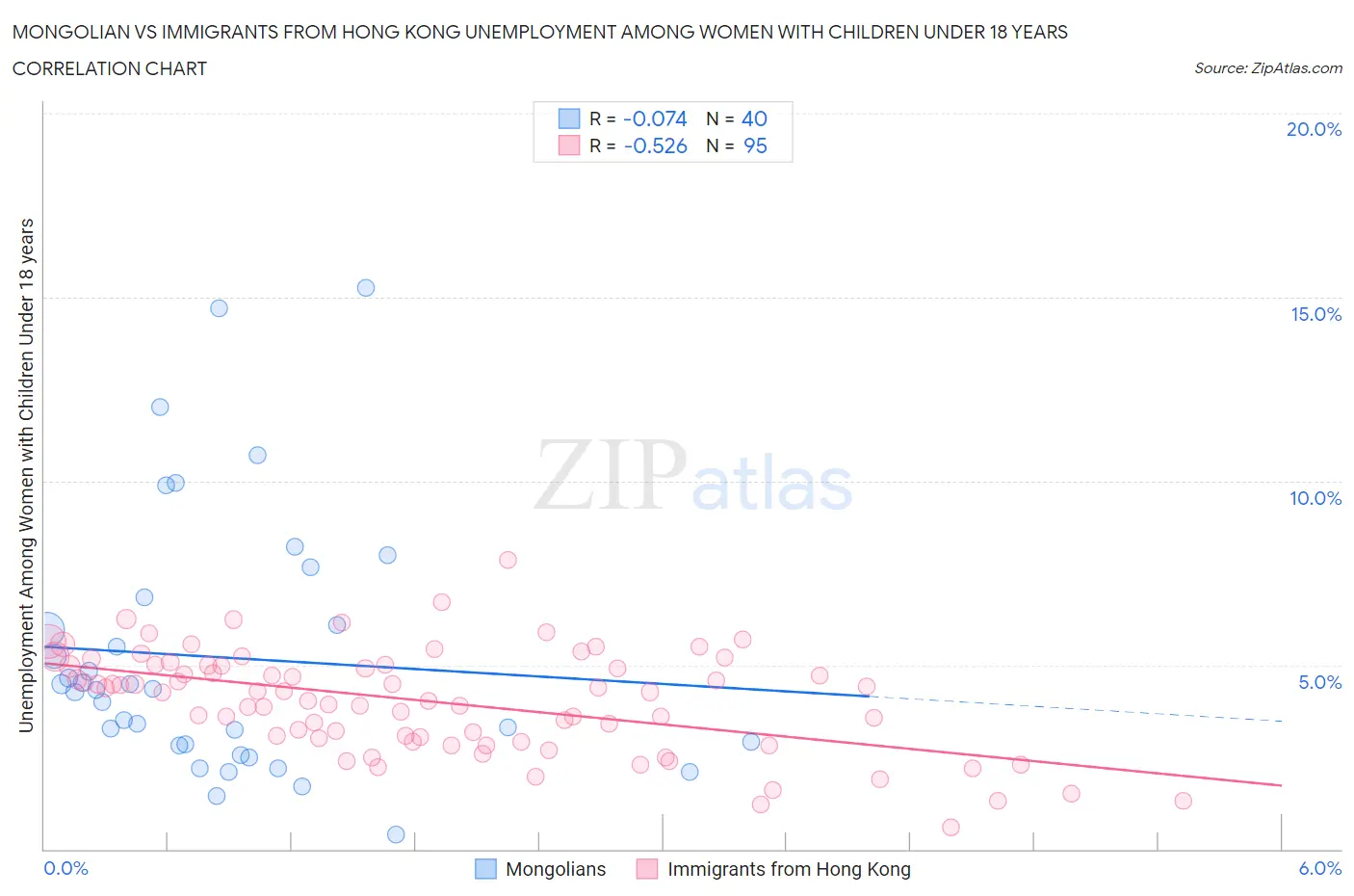 Mongolian vs Immigrants from Hong Kong Unemployment Among Women with Children Under 18 years