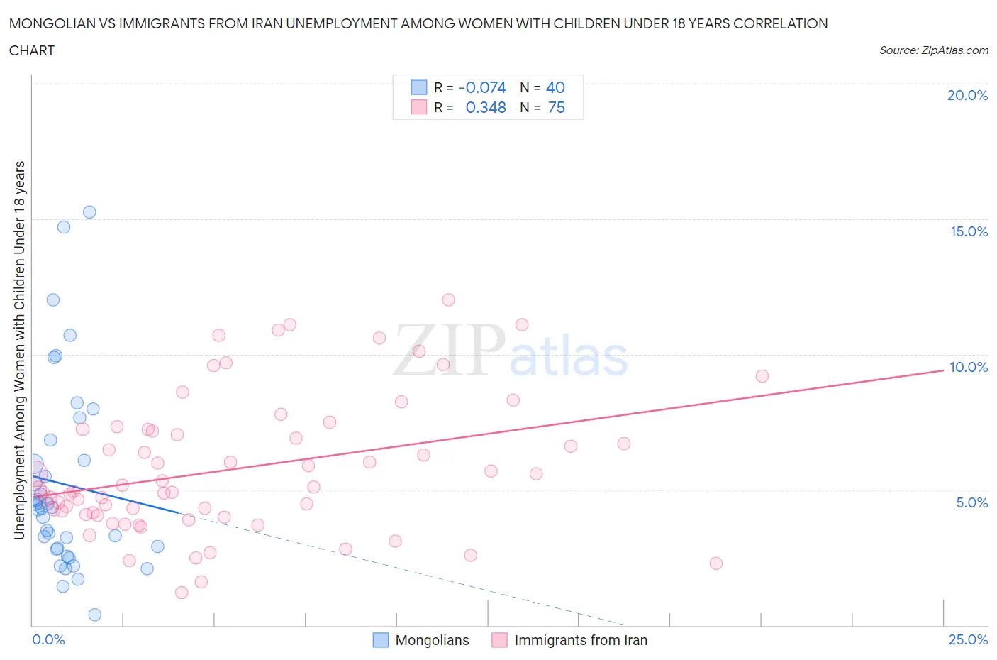 Mongolian vs Immigrants from Iran Unemployment Among Women with Children Under 18 years