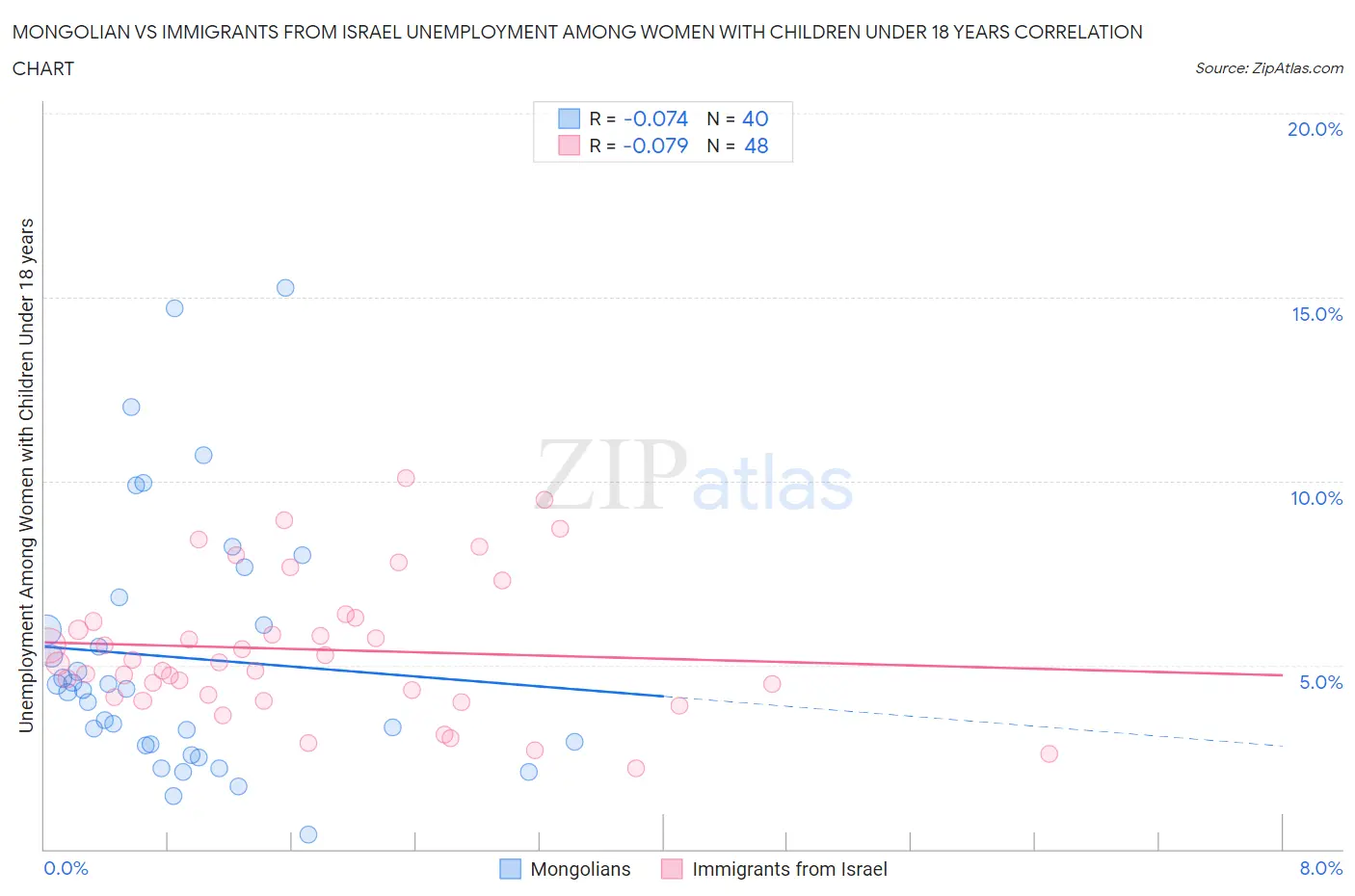 Mongolian vs Immigrants from Israel Unemployment Among Women with Children Under 18 years