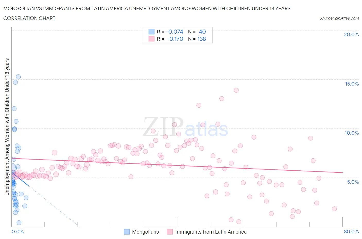 Mongolian vs Immigrants from Latin America Unemployment Among Women with Children Under 18 years