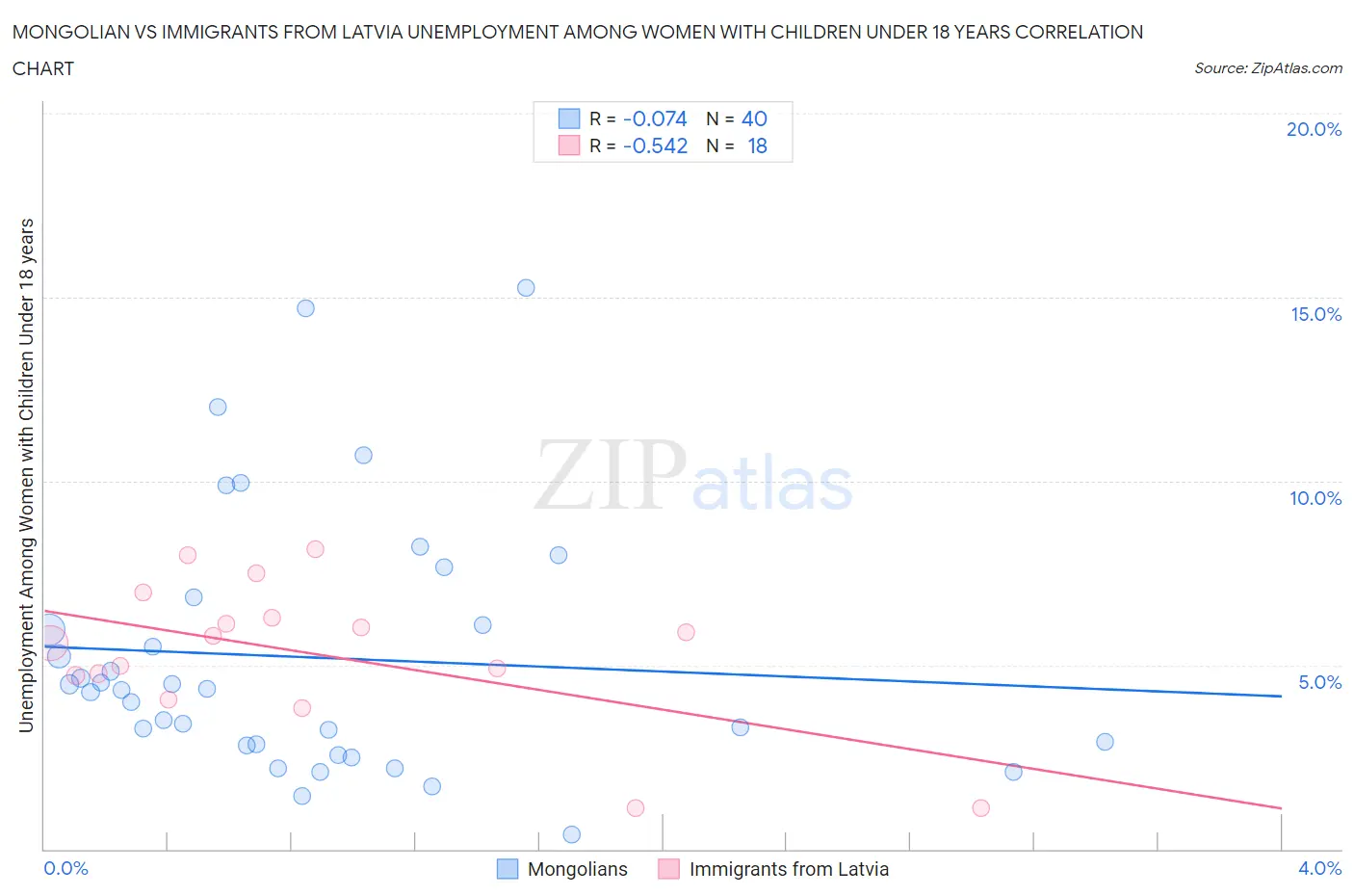 Mongolian vs Immigrants from Latvia Unemployment Among Women with Children Under 18 years