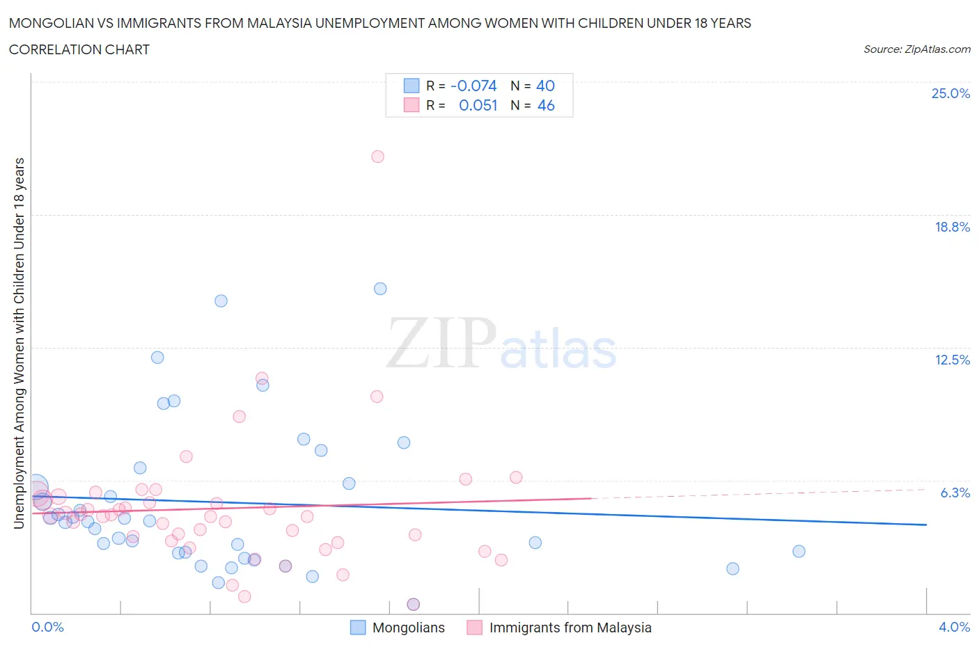 Mongolian vs Immigrants from Malaysia Unemployment Among Women with Children Under 18 years