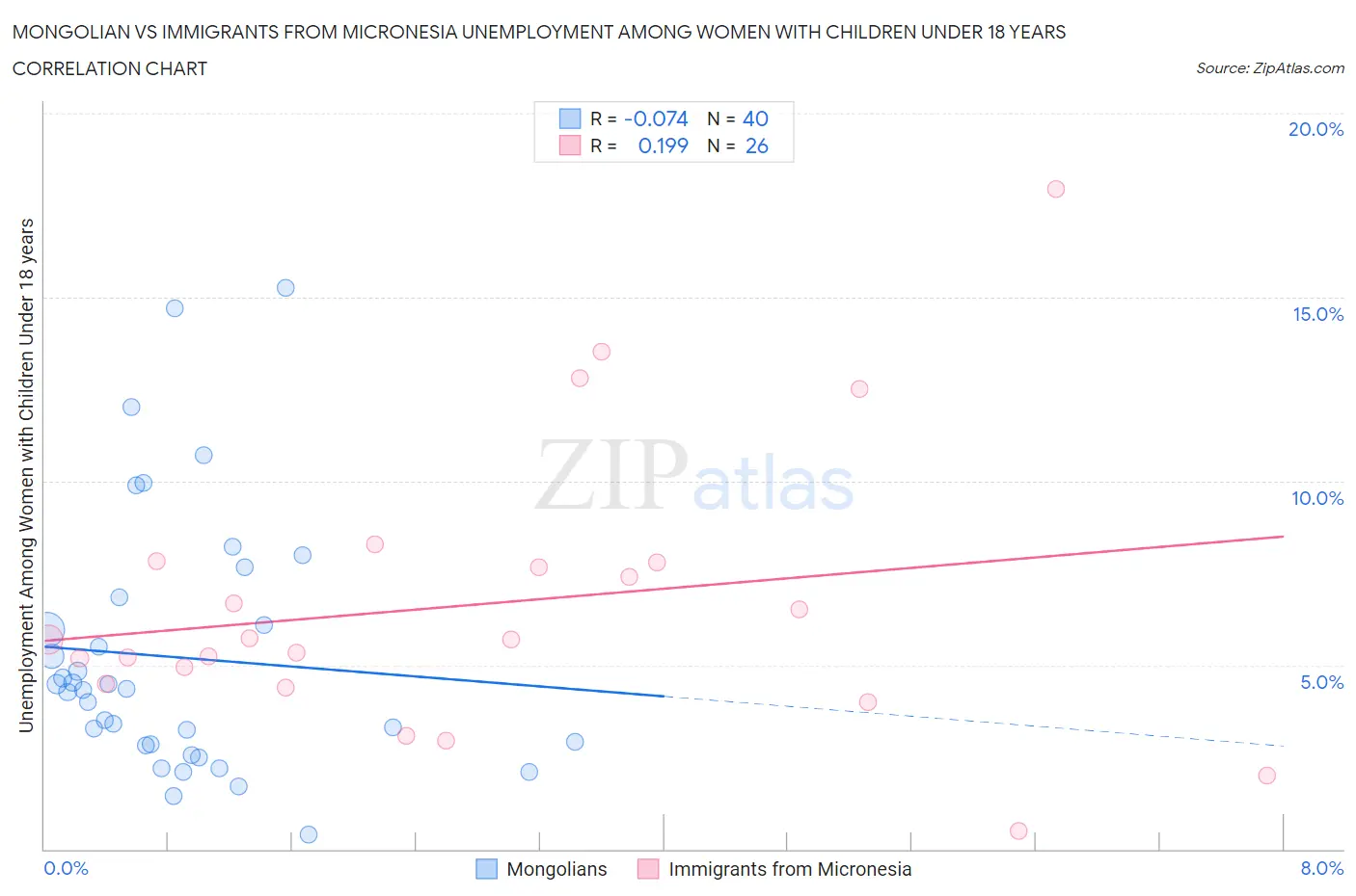 Mongolian vs Immigrants from Micronesia Unemployment Among Women with Children Under 18 years