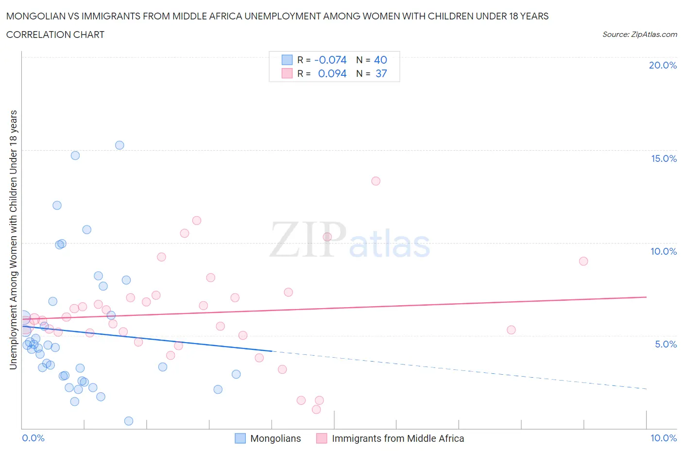 Mongolian vs Immigrants from Middle Africa Unemployment Among Women with Children Under 18 years