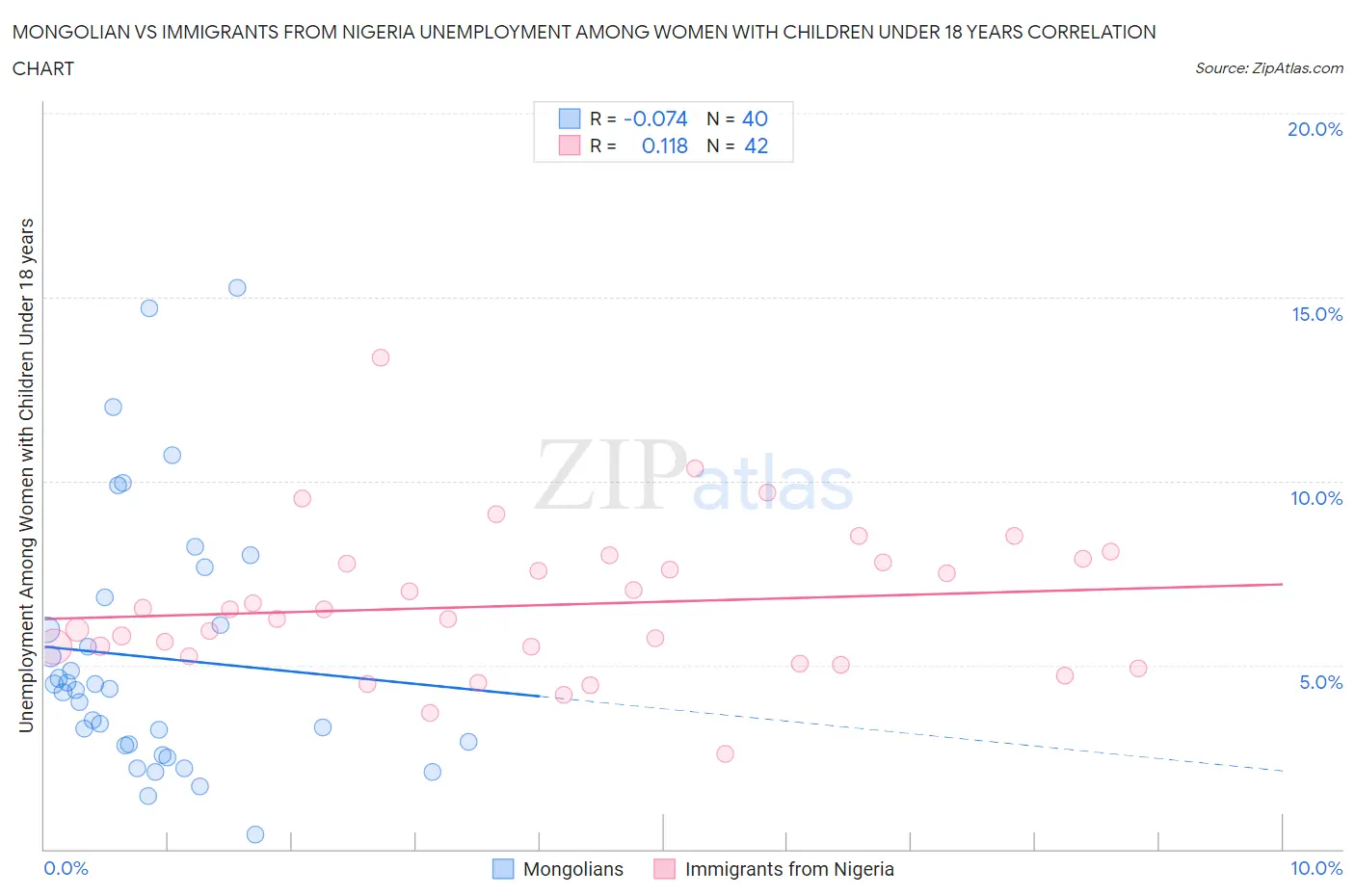 Mongolian vs Immigrants from Nigeria Unemployment Among Women with Children Under 18 years