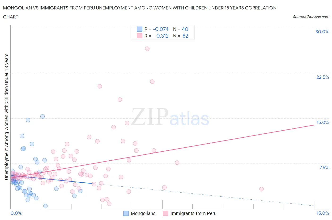 Mongolian vs Immigrants from Peru Unemployment Among Women with Children Under 18 years