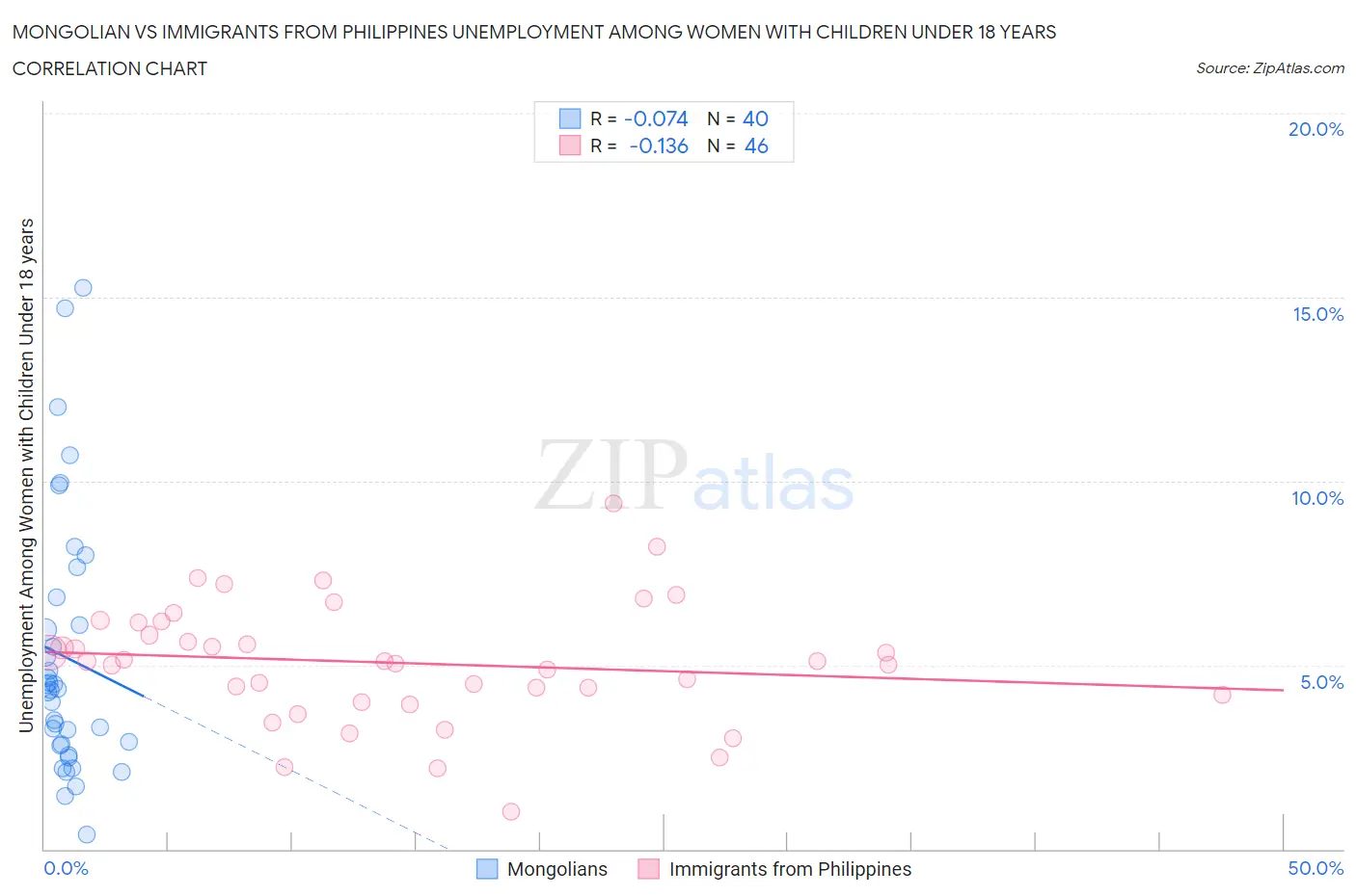 Mongolian vs Immigrants from Philippines Unemployment Among Women with Children Under 18 years