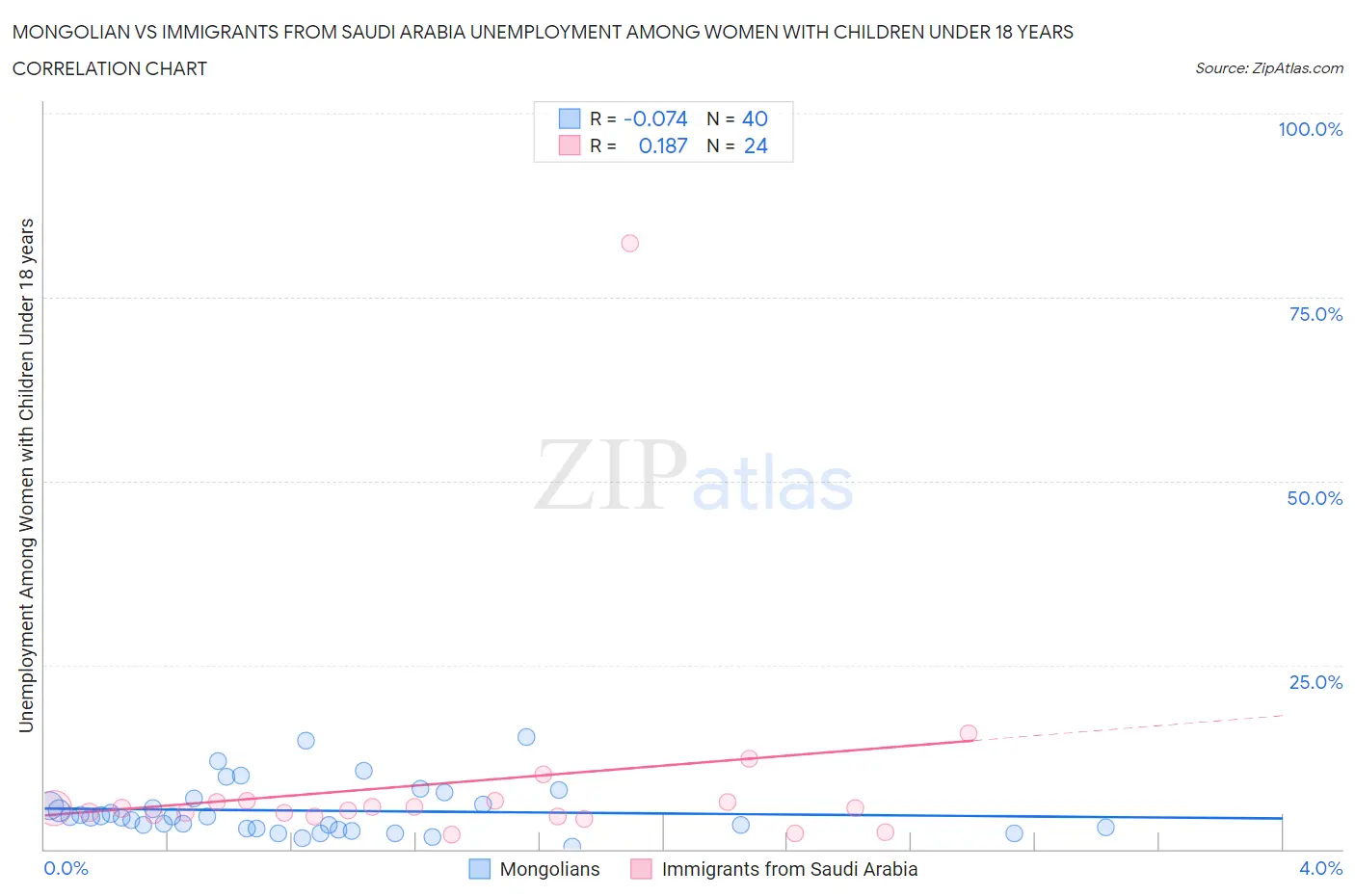Mongolian vs Immigrants from Saudi Arabia Unemployment Among Women with Children Under 18 years