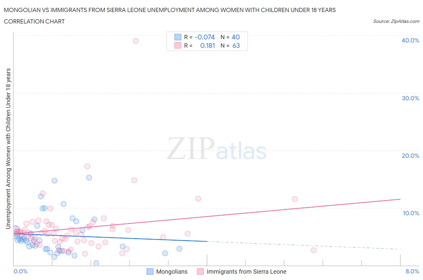 Mongolian vs Immigrants from Sierra Leone Unemployment Among Women with Children Under 18 years