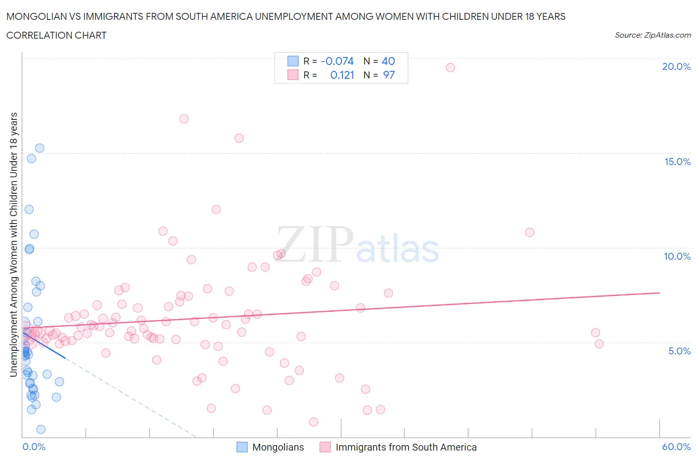 Mongolian vs Immigrants from South America Unemployment Among Women with Children Under 18 years