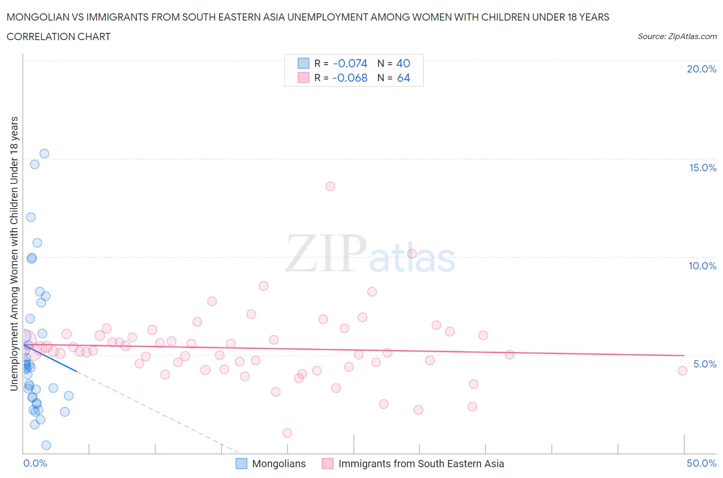 Mongolian vs Immigrants from South Eastern Asia Unemployment Among Women with Children Under 18 years