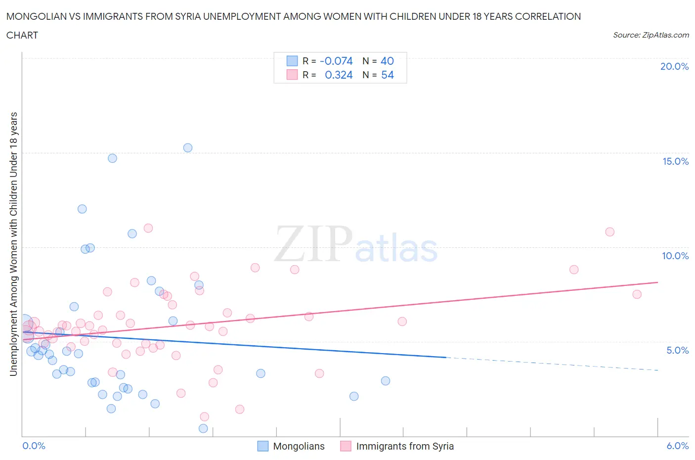 Mongolian vs Immigrants from Syria Unemployment Among Women with Children Under 18 years