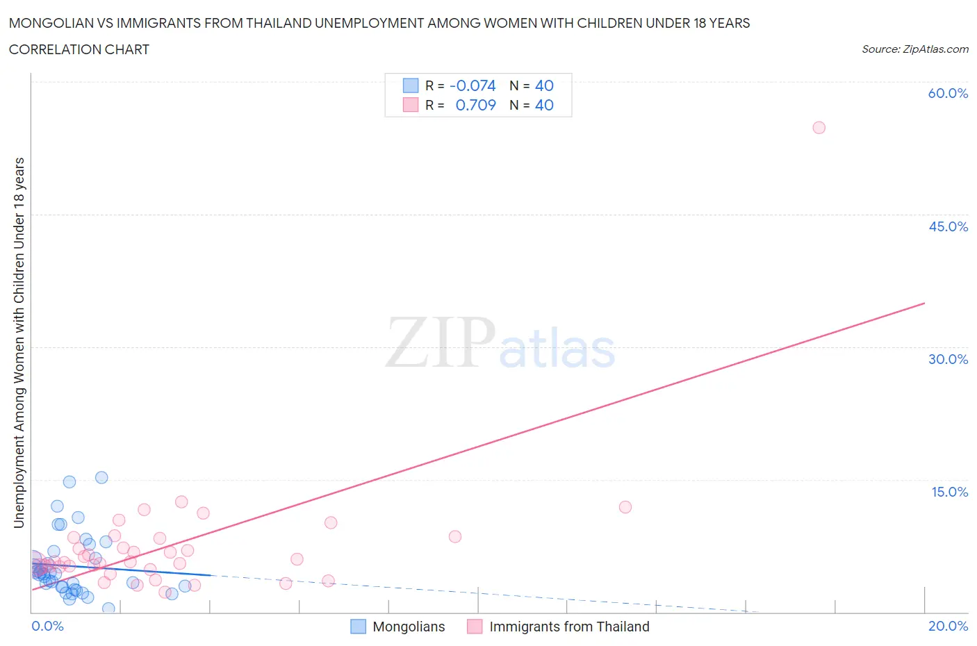 Mongolian vs Immigrants from Thailand Unemployment Among Women with Children Under 18 years