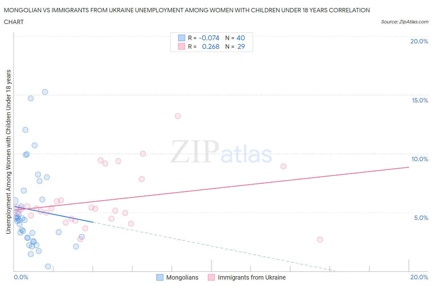 Mongolian vs Immigrants from Ukraine Unemployment Among Women with Children Under 18 years