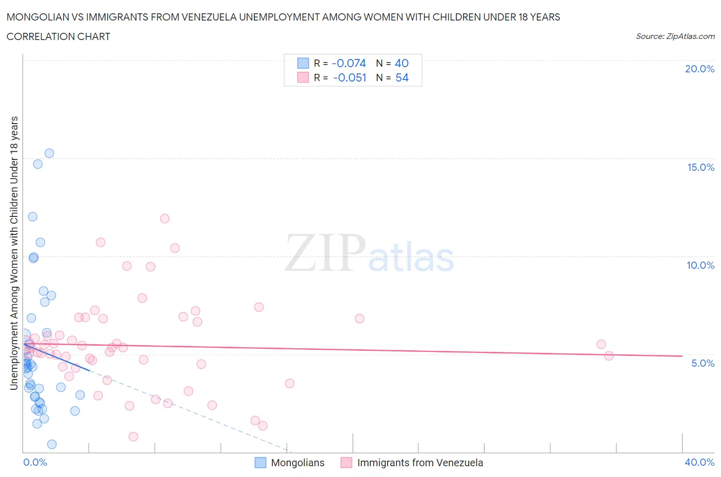 Mongolian vs Immigrants from Venezuela Unemployment Among Women with Children Under 18 years
