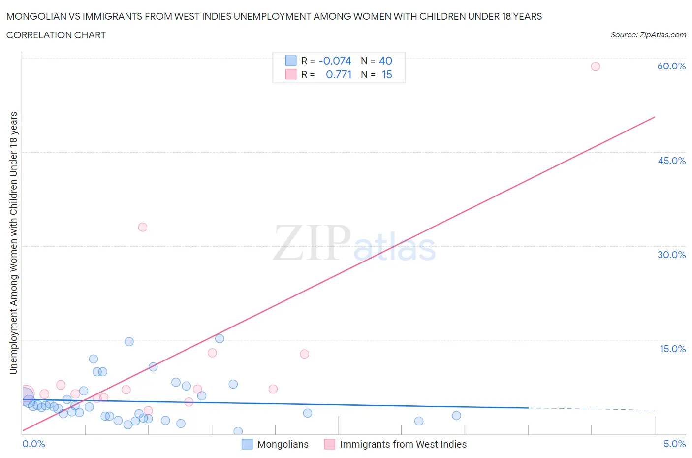 Mongolian vs Immigrants from West Indies Unemployment Among Women with Children Under 18 years