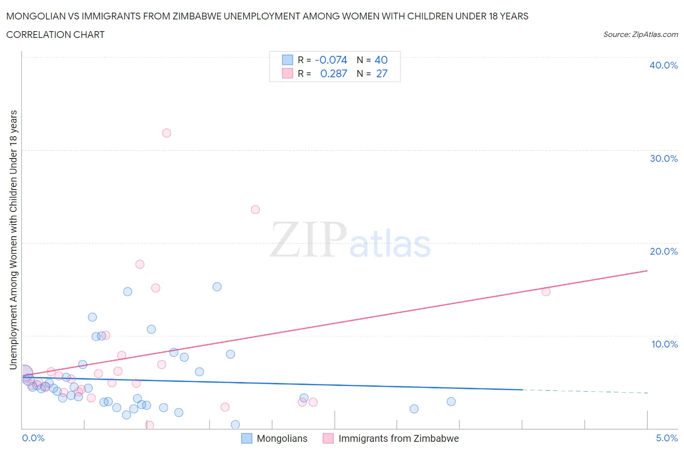 Mongolian vs Immigrants from Zimbabwe Unemployment Among Women with Children Under 18 years