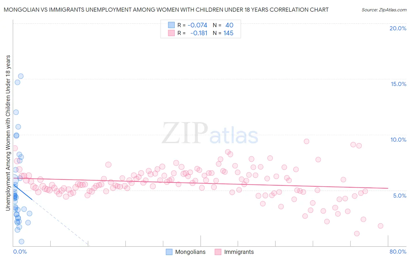 Mongolian vs Immigrants Unemployment Among Women with Children Under 18 years