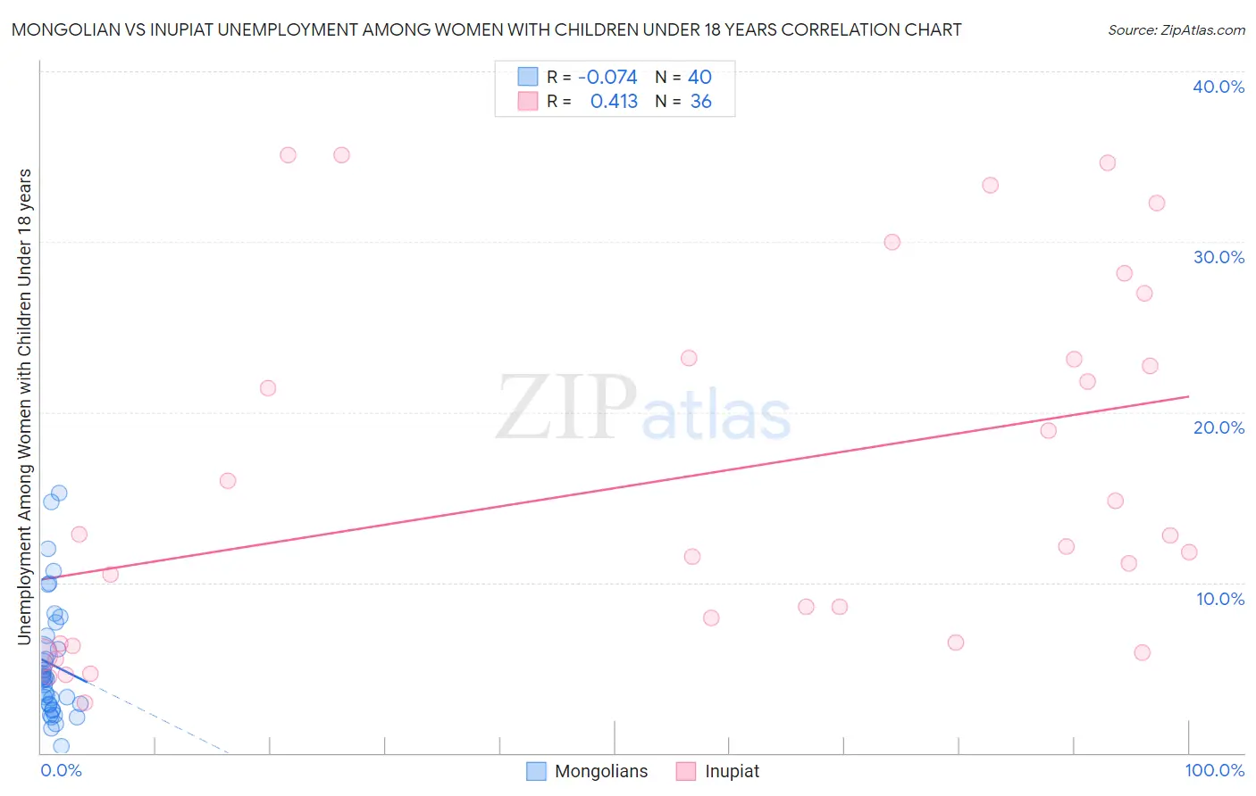 Mongolian vs Inupiat Unemployment Among Women with Children Under 18 years