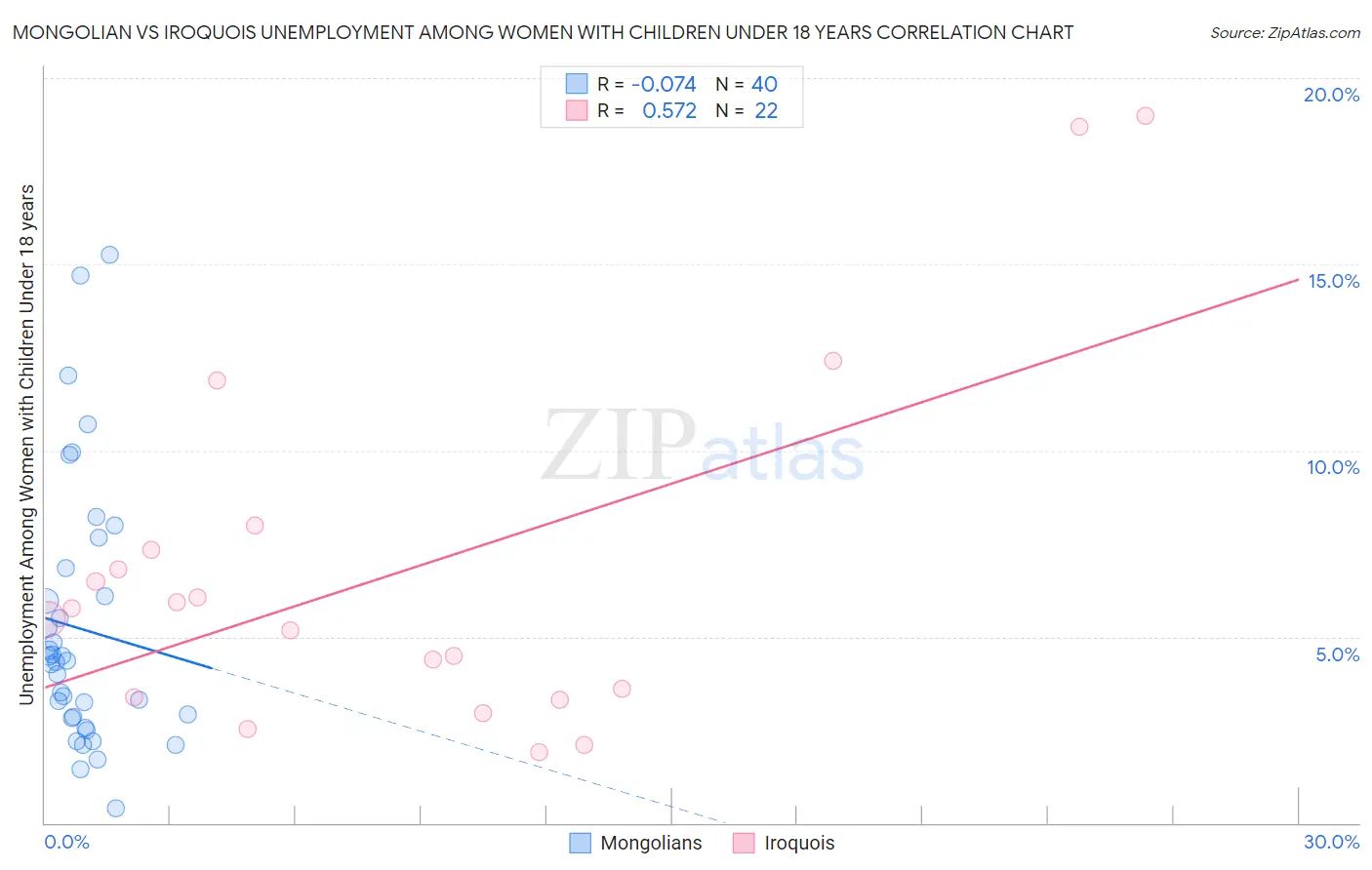 Mongolian vs Iroquois Unemployment Among Women with Children Under 18 years