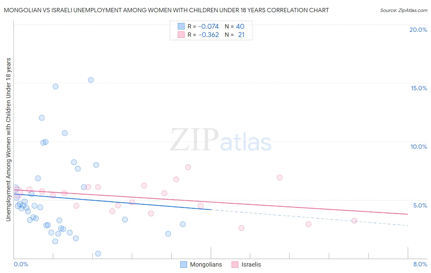 Mongolian vs Israeli Unemployment Among Women with Children Under 18 years