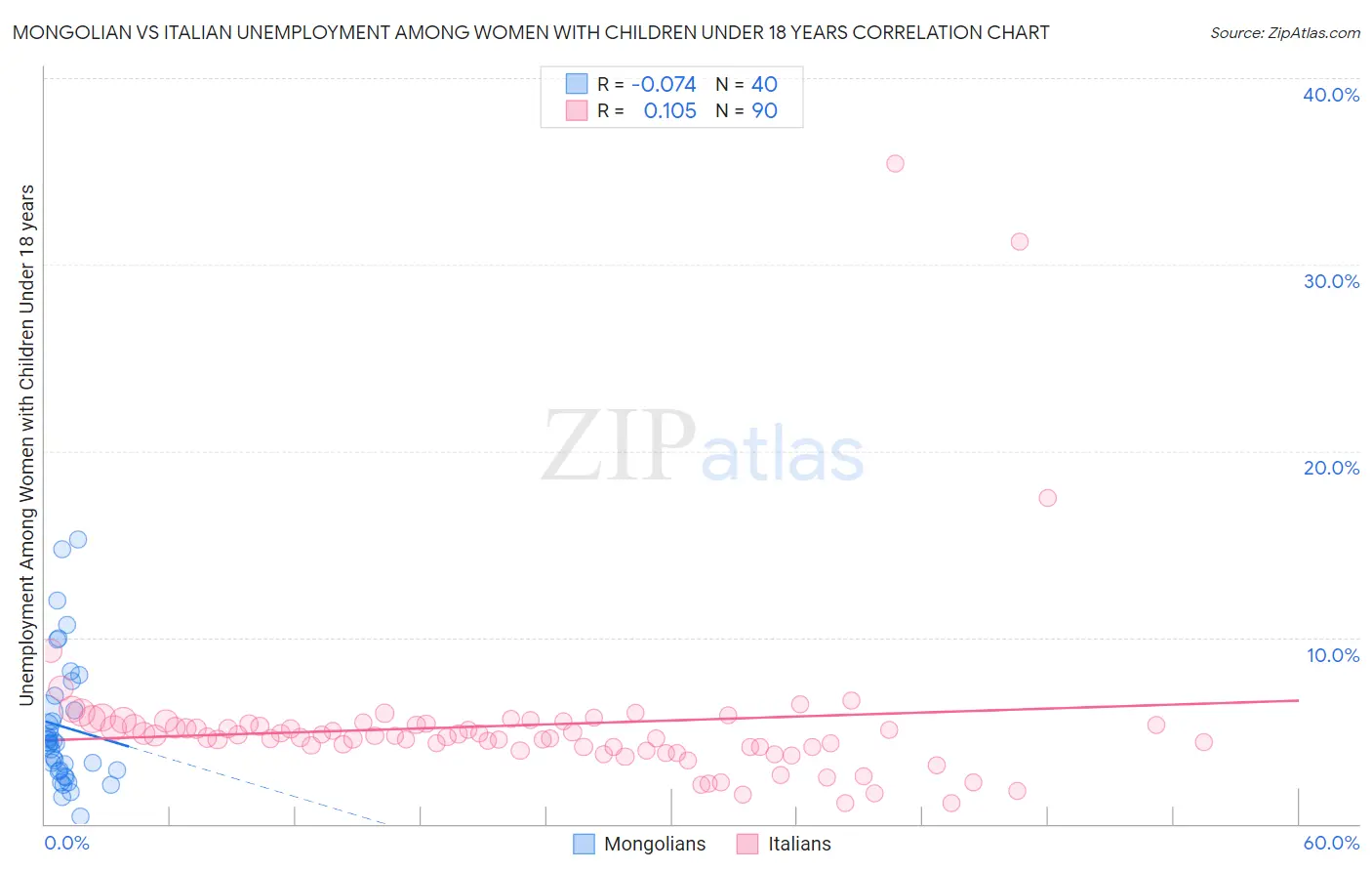 Mongolian vs Italian Unemployment Among Women with Children Under 18 years