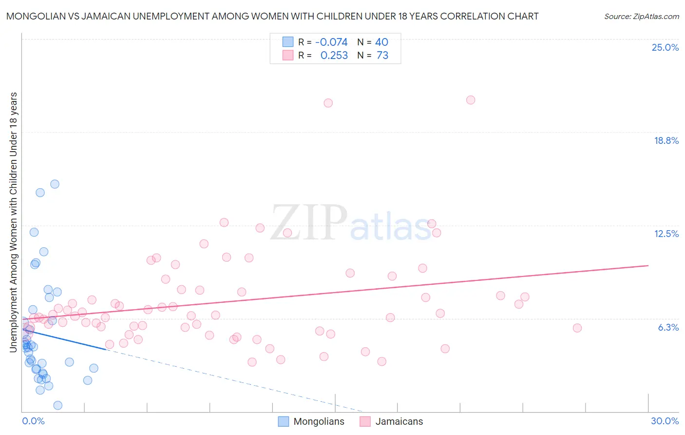 Mongolian vs Jamaican Unemployment Among Women with Children Under 18 years