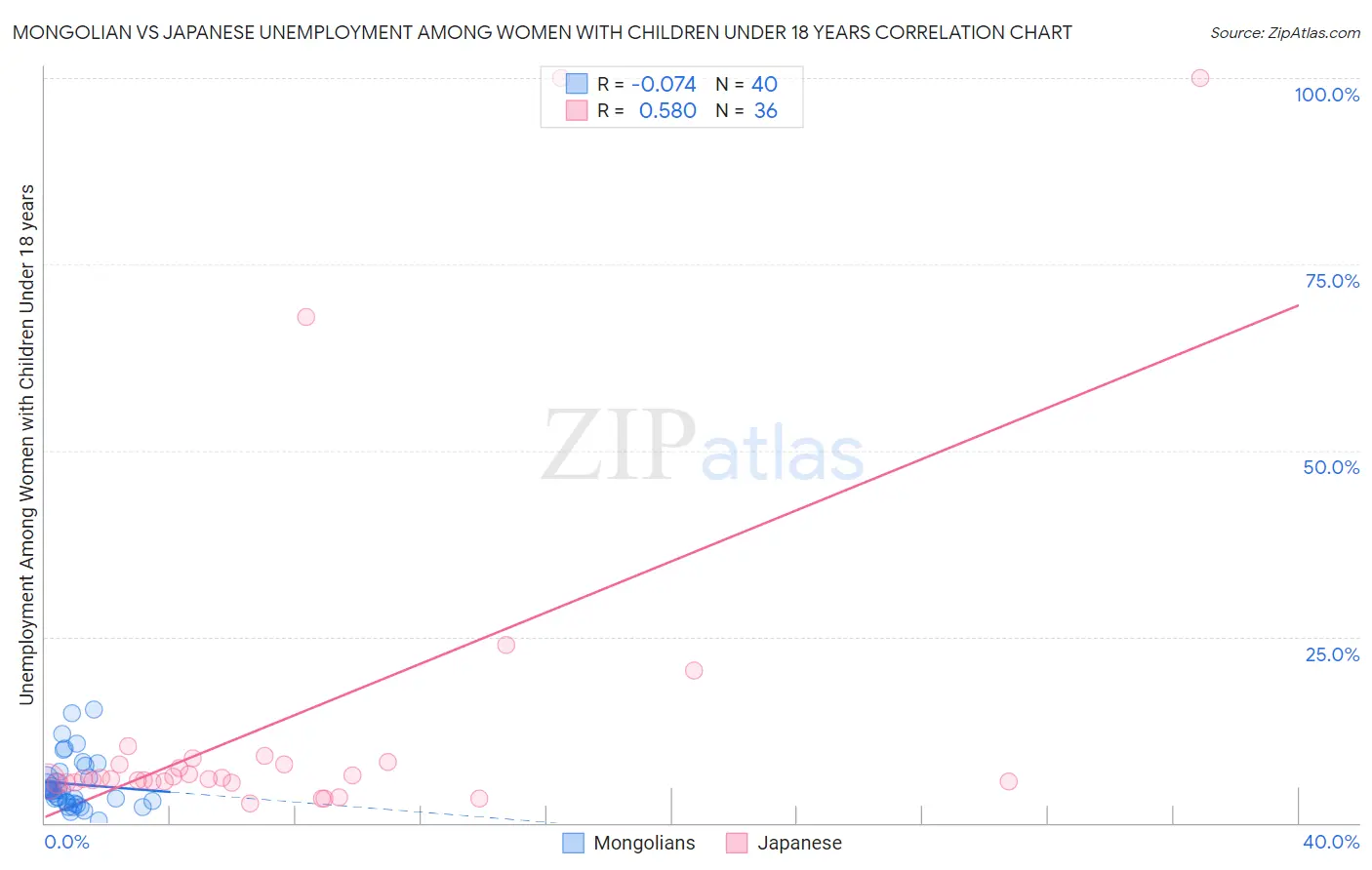 Mongolian vs Japanese Unemployment Among Women with Children Under 18 years