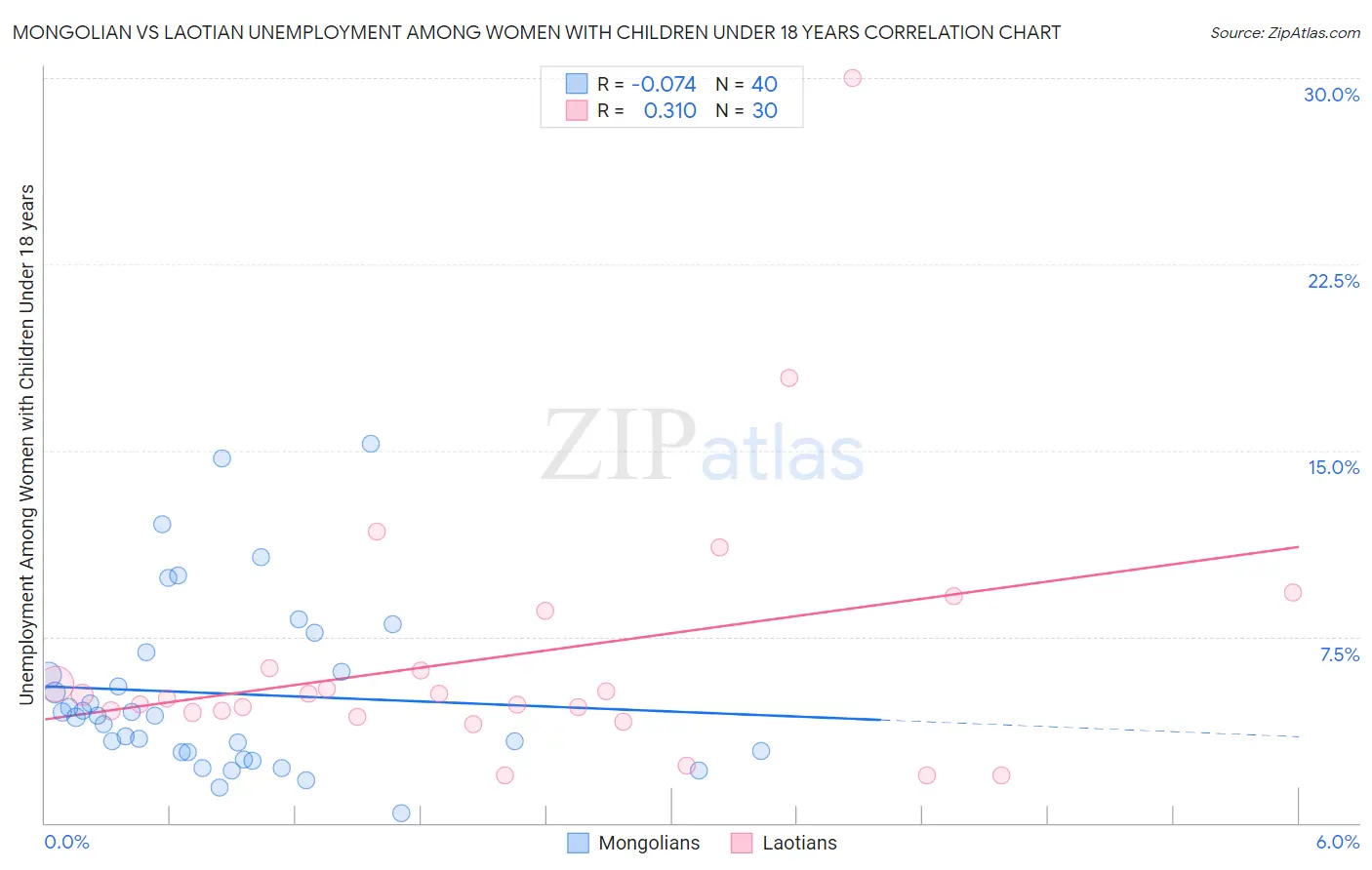 Mongolian vs Laotian Unemployment Among Women with Children Under 18 years