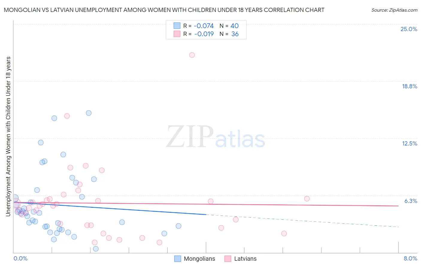 Mongolian vs Latvian Unemployment Among Women with Children Under 18 years