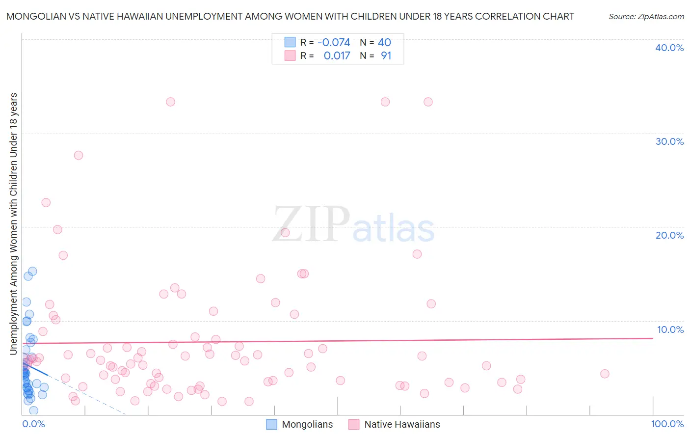 Mongolian vs Native Hawaiian Unemployment Among Women with Children Under 18 years