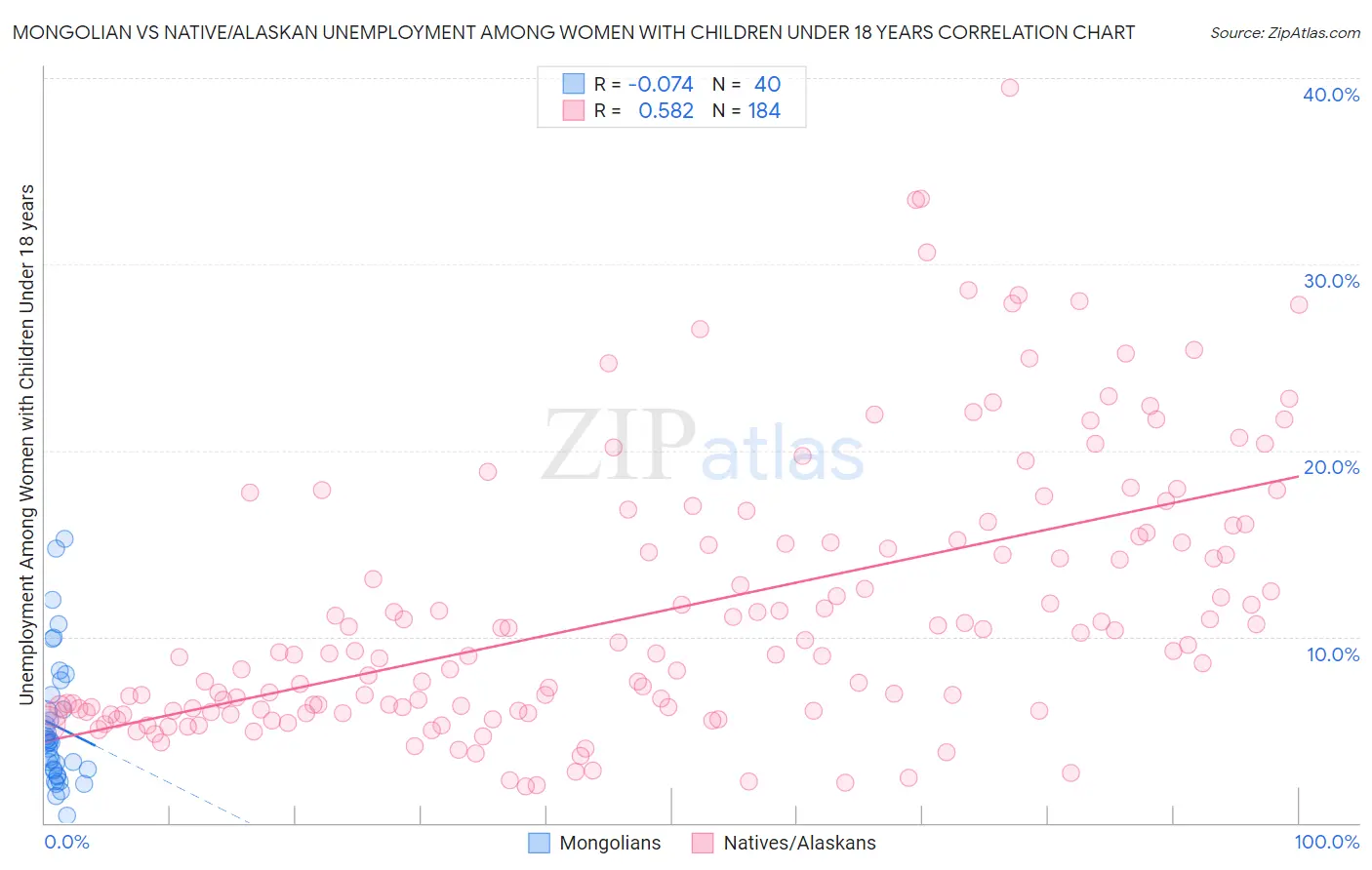 Mongolian vs Native/Alaskan Unemployment Among Women with Children Under 18 years