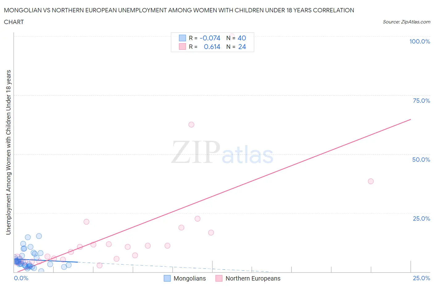 Mongolian vs Northern European Unemployment Among Women with Children Under 18 years