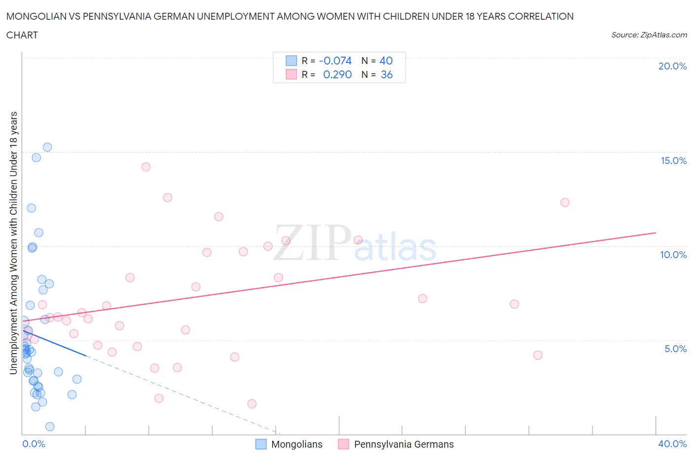 Mongolian vs Pennsylvania German Unemployment Among Women with Children Under 18 years