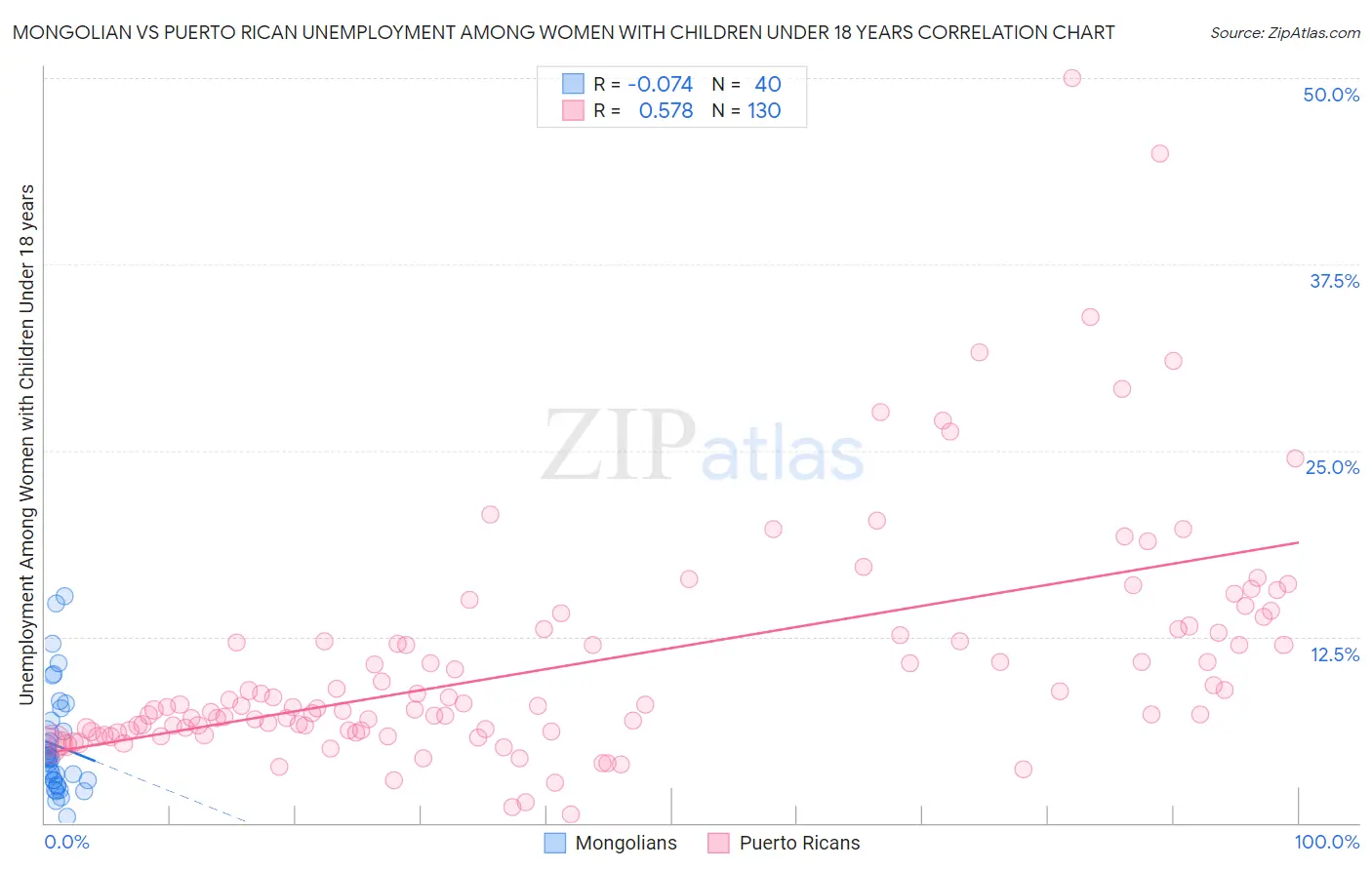 Mongolian vs Puerto Rican Unemployment Among Women with Children Under 18 years