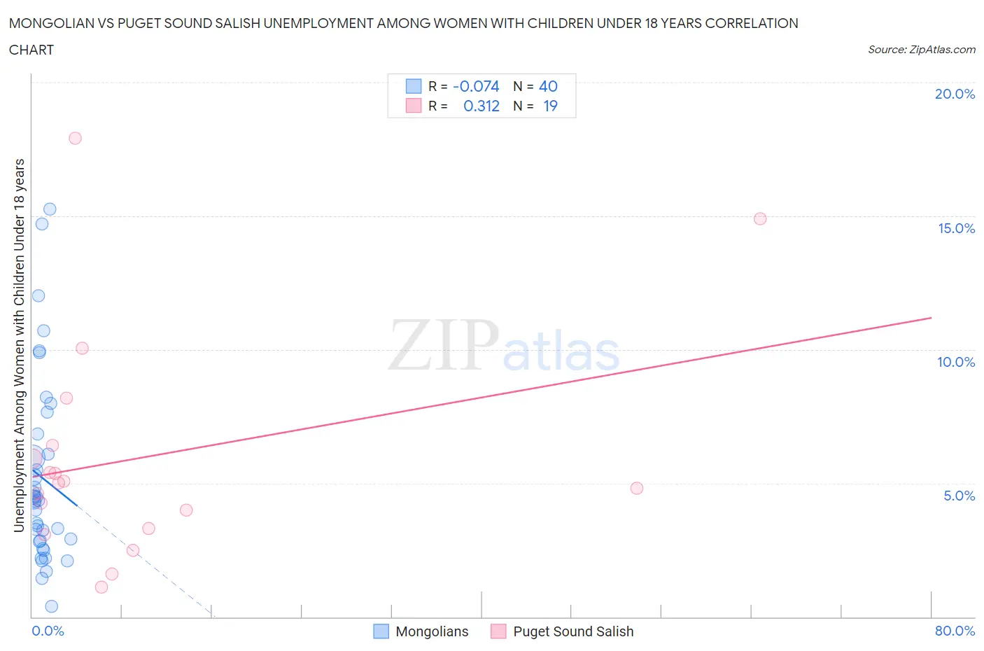 Mongolian vs Puget Sound Salish Unemployment Among Women with Children Under 18 years