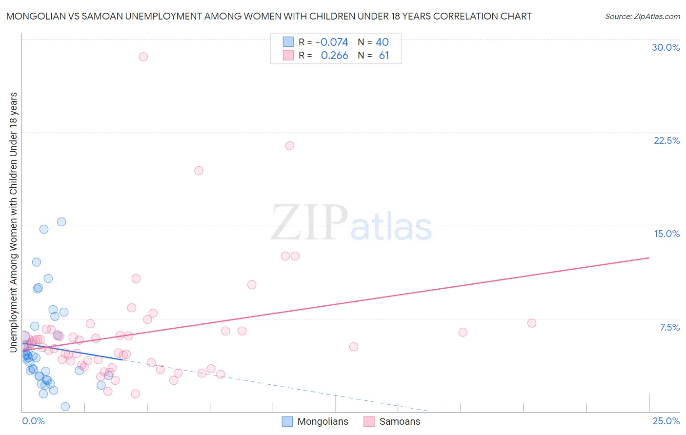 Mongolian vs Samoan Unemployment Among Women with Children Under 18 years