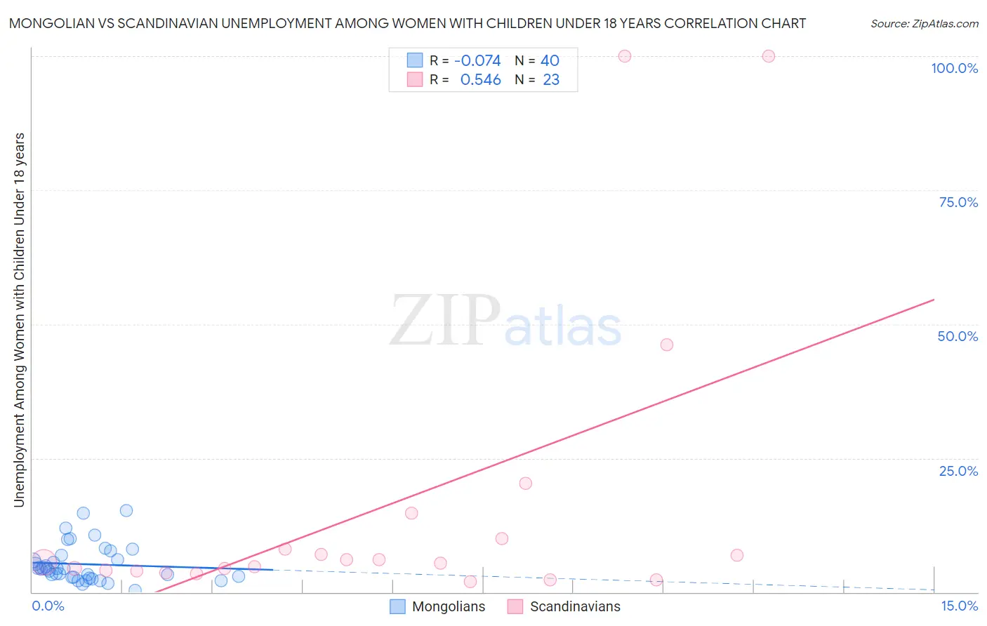 Mongolian vs Scandinavian Unemployment Among Women with Children Under 18 years