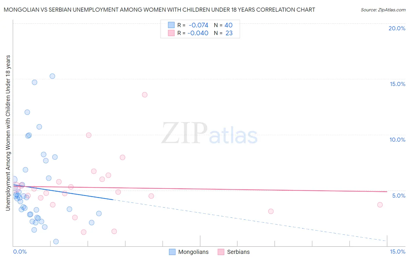 Mongolian vs Serbian Unemployment Among Women with Children Under 18 years