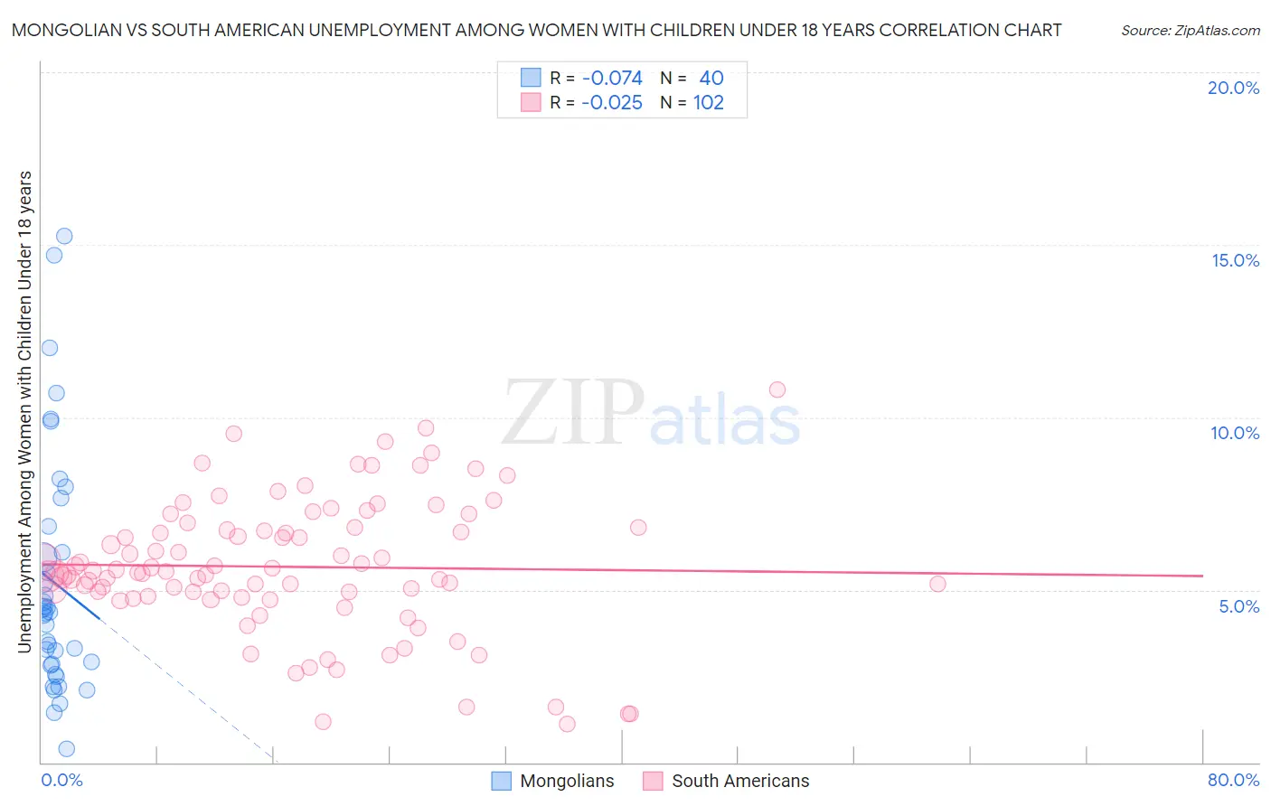 Mongolian vs South American Unemployment Among Women with Children Under 18 years