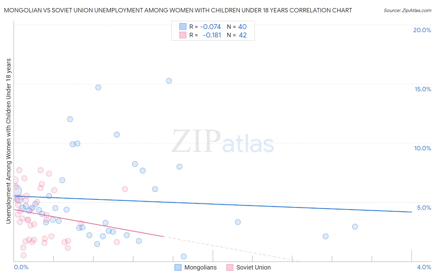 Mongolian vs Soviet Union Unemployment Among Women with Children Under 18 years