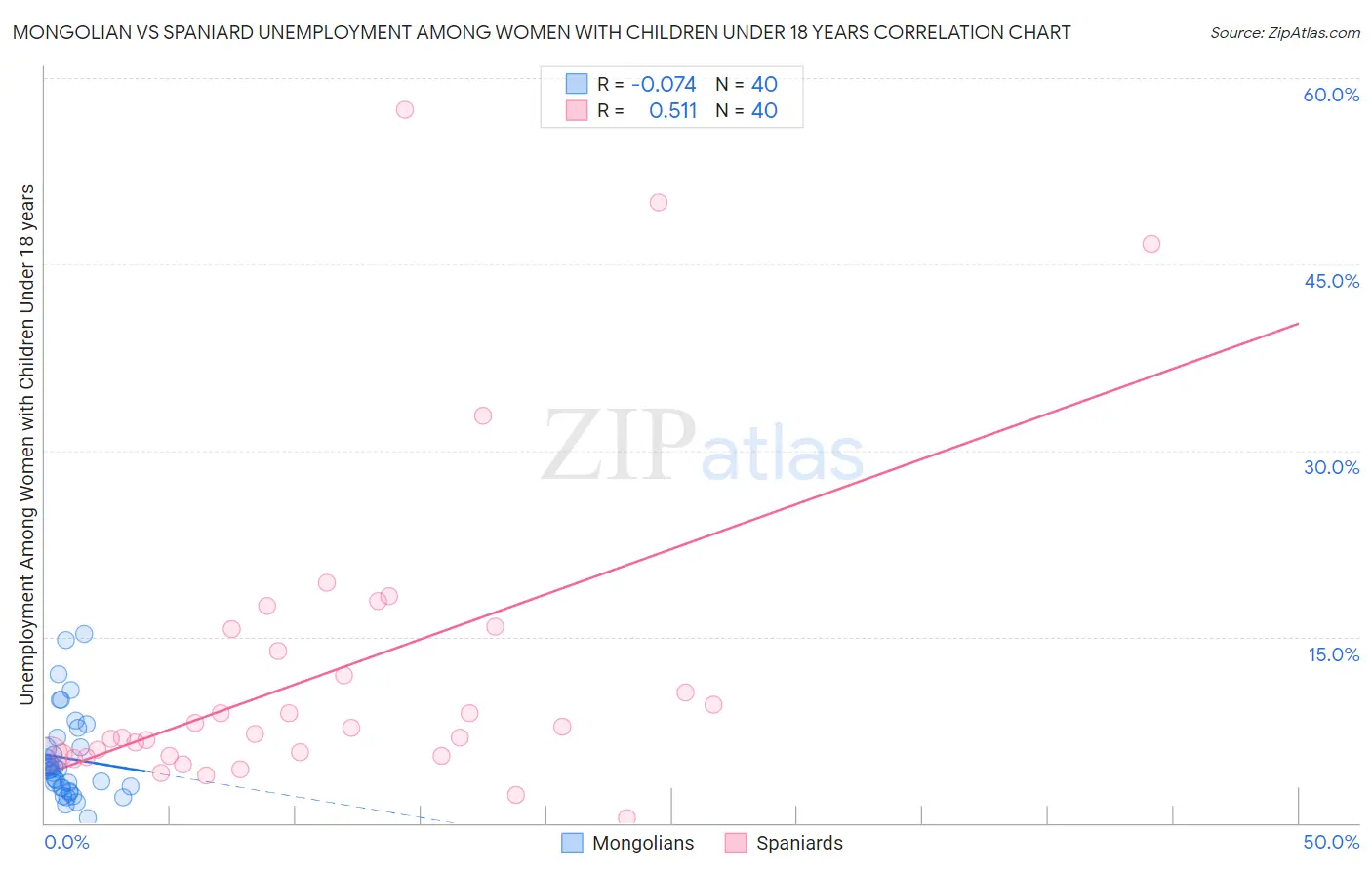 Mongolian vs Spaniard Unemployment Among Women with Children Under 18 years