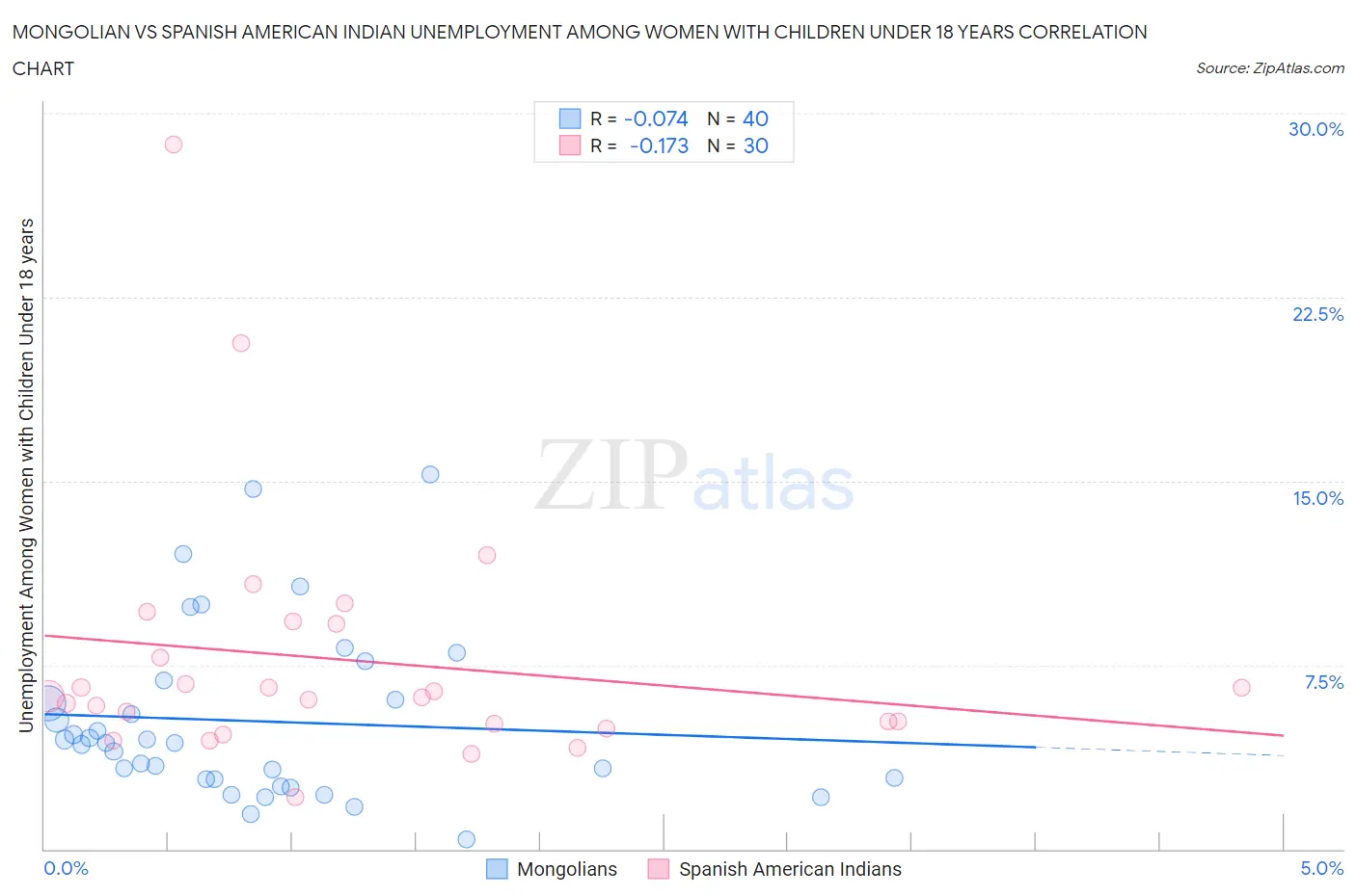 Mongolian vs Spanish American Indian Unemployment Among Women with Children Under 18 years