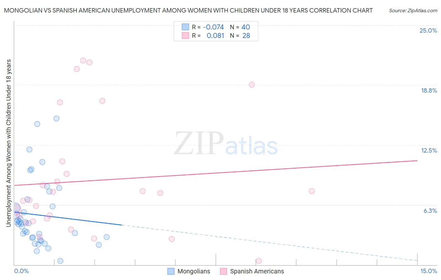 Mongolian vs Spanish American Unemployment Among Women with Children Under 18 years