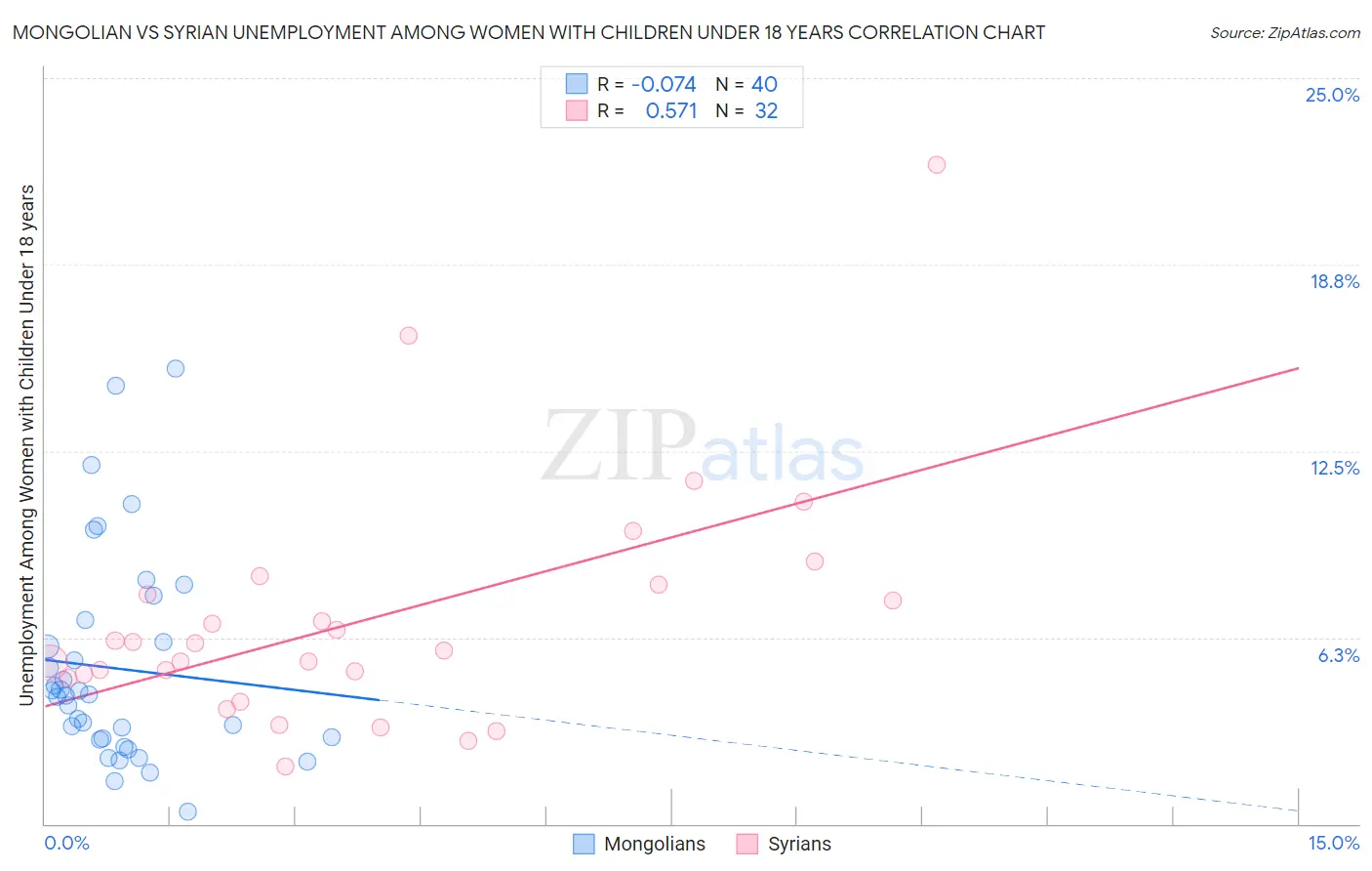 Mongolian vs Syrian Unemployment Among Women with Children Under 18 years