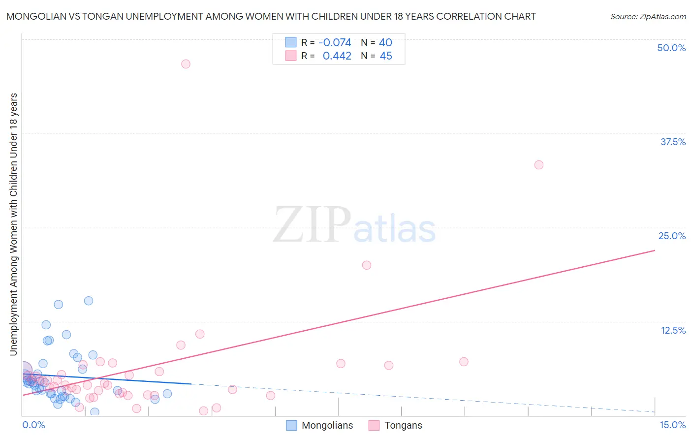 Mongolian vs Tongan Unemployment Among Women with Children Under 18 years