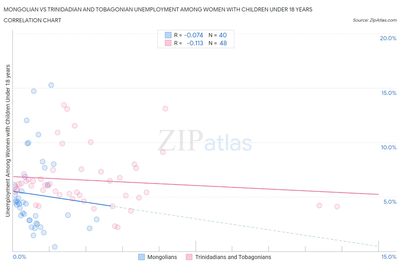 Mongolian vs Trinidadian and Tobagonian Unemployment Among Women with Children Under 18 years