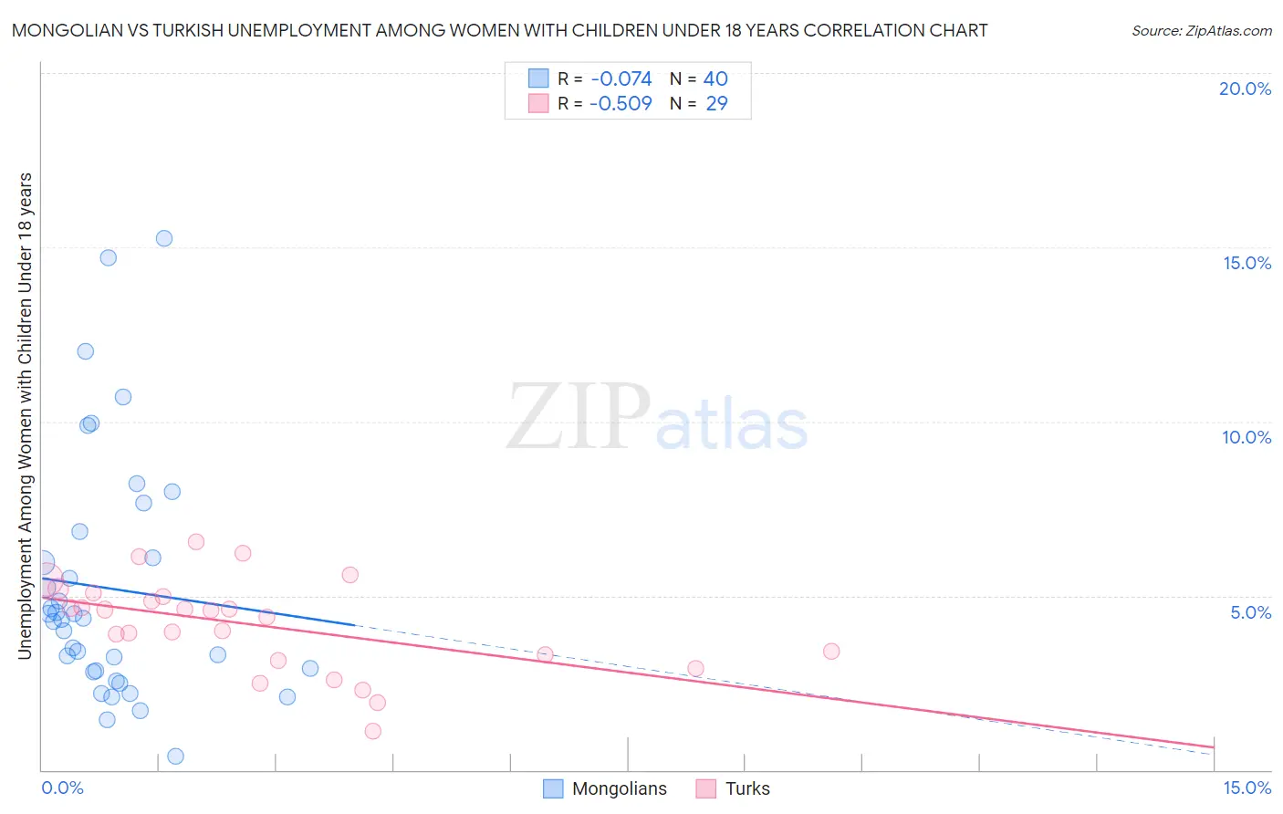 Mongolian vs Turkish Unemployment Among Women with Children Under 18 years